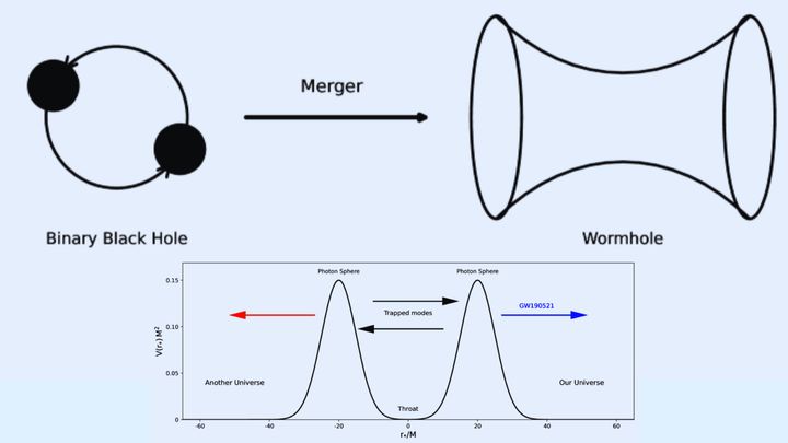 重力波がワームホール仮説と一致するパターンを示した