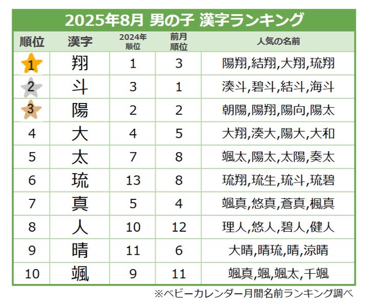 ＜2025年8月生まれ＞男の子の漢字ランキング