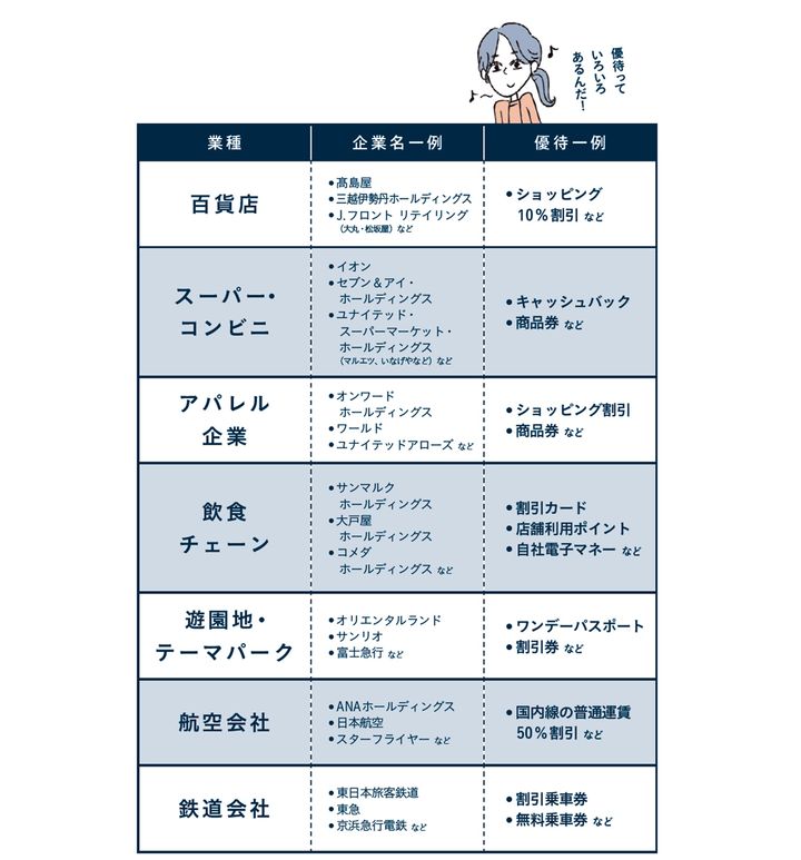 業種別株主優待の一例をチェック！