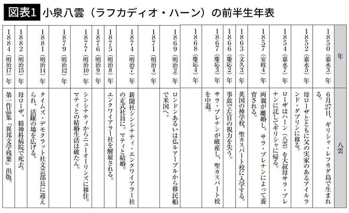 【図表1】小泉八雲（ラフカディオ・ハーン）の前半生年表