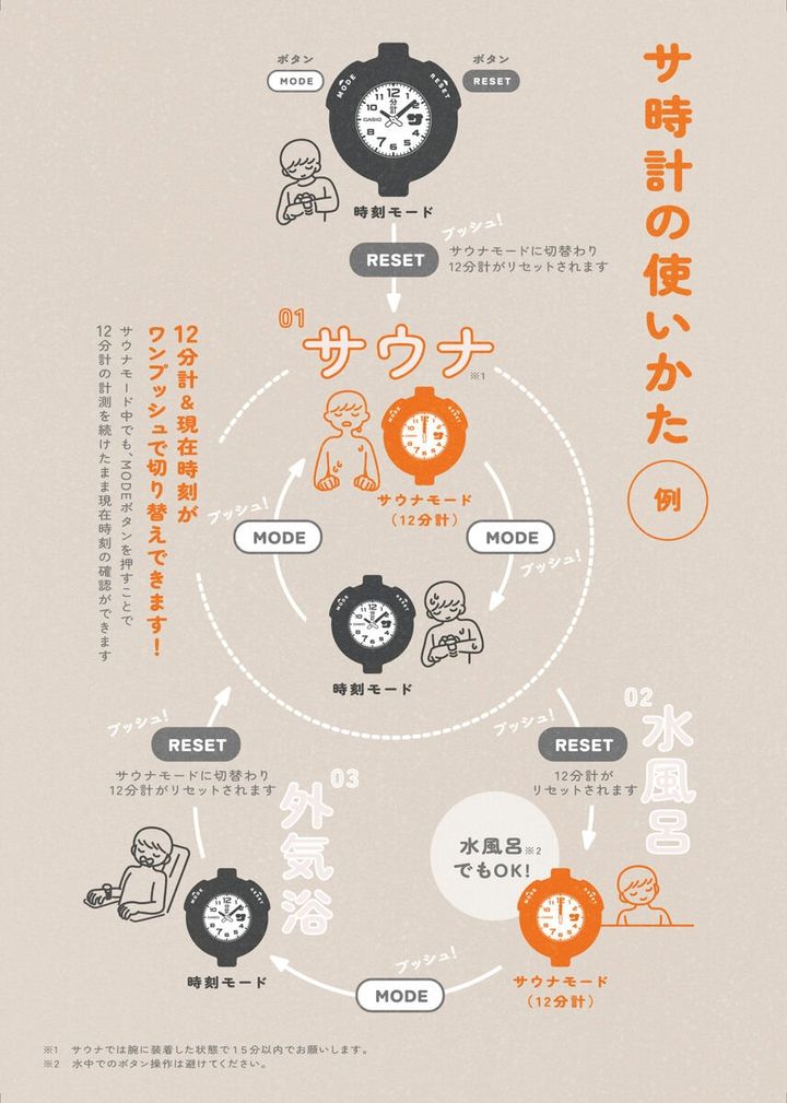 サウナの経過時間をアナログ針で測れる「サウナモード」（12分計）を搭載。通常の時計表示からボタンひとつで簡単に切り替えられ、手軽に計測可能となっている。