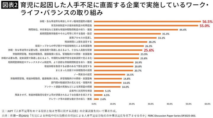 【図表2】育児に起因した人手不足に直面する企業で実施しているワーク・ライフ・バランスの取り組み