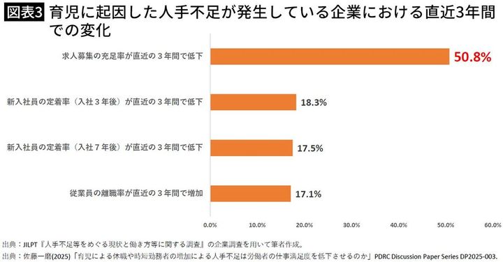 【図表3】育児に起因した人手不足が発生している企業における直近3年間での変化