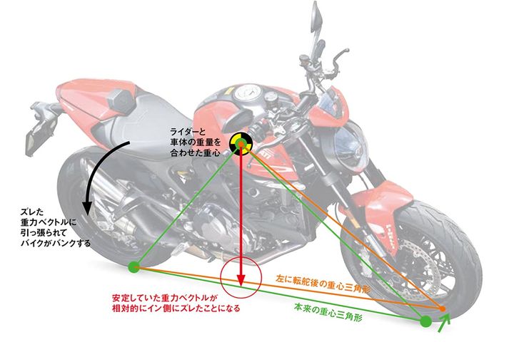 【重心位置がズレることでイン側へのモーメントが発生】重心から鉛直方向に引いた線（赤い矢印）が、前輪と後輪の接地点を結んだ線からズレる（オレンジの線）と、車体にはそのズレを自然と修正しようとする力が働く。この時、ズレた方とは反対側（ライダーが曲がりたい方向）に車体は傾こうとしている。この力を利用すれば、鋭く車体をバンクすることができる