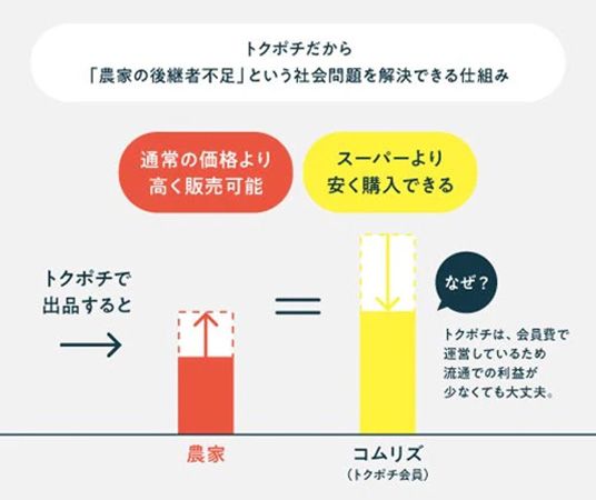 農家から高く買い取り消費者に安く届ける『トポ米』開始。第1弾は近江米玄米30kg！