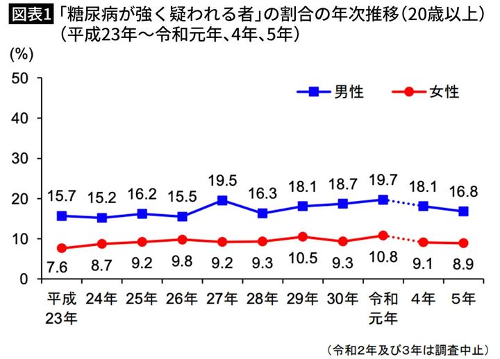 【図表1】「糖尿病が強く疑われる者」の割合の年次推移（20歳以上）（平成23年～令和元年、4年、5年）