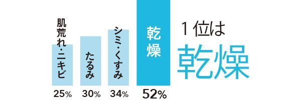 1位は乾燥52%