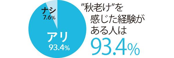 “秋老け”を感じた経験がある人は93.4％