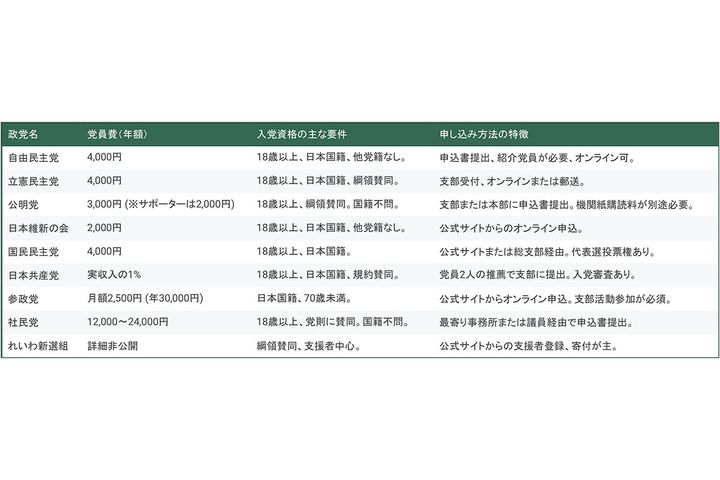 主要政党の入党資格と党員費（2025年10月時点）