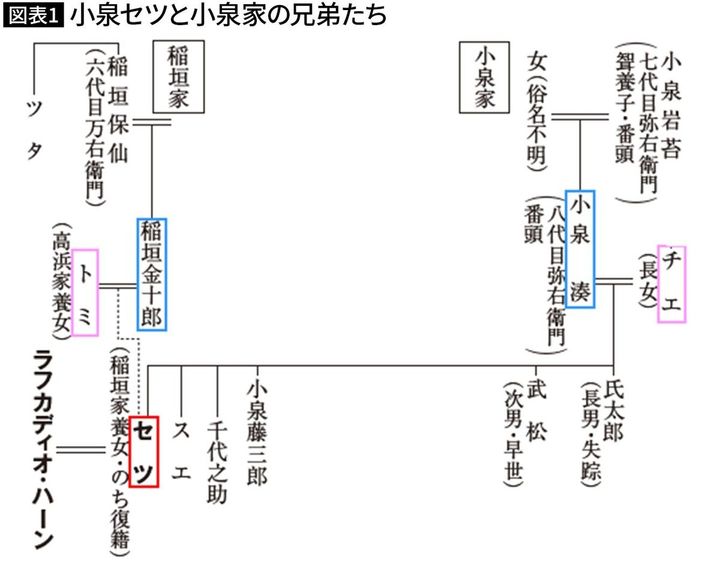 【図表1】小泉セツと小泉家の兄弟たち