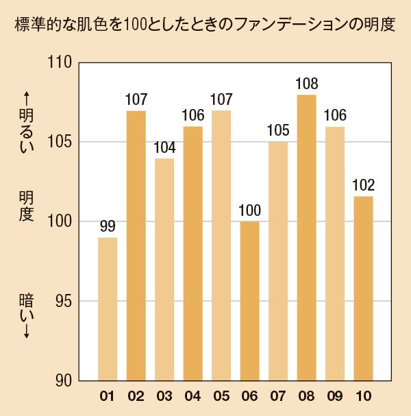 標準的な肌色を100としたときのファンデーションの明度