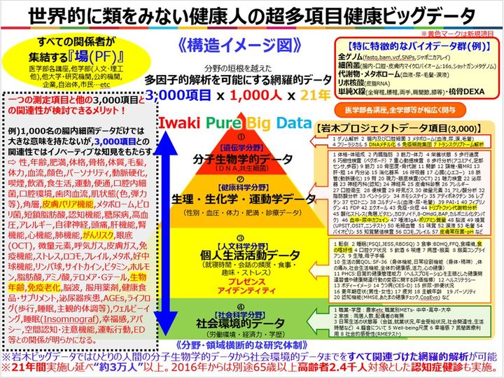 健康ビッグデータ