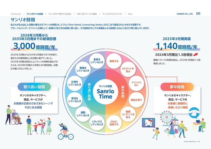 サンリオ「株式会社サンリオ 統合報告書2025」発行03