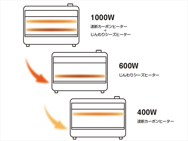 スピード暖房×じんわり遠赤外線のワイドハイブリッドヒーター