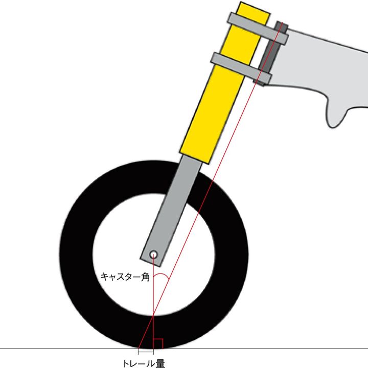 【バイクを縦方向に操るライテク】曲がれる車体のメカニズム