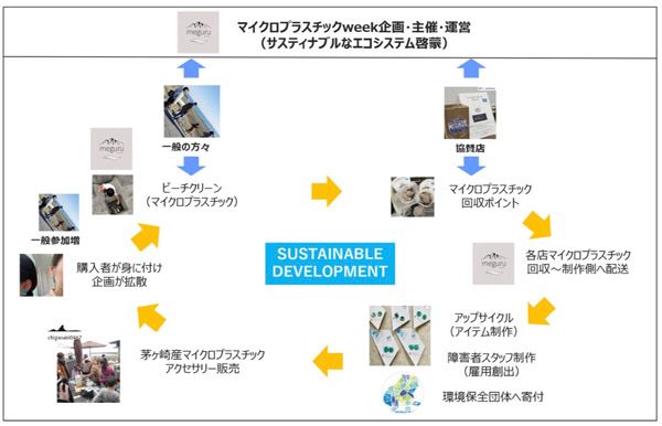 【神奈川県茅ヶ崎市】ビーチクリーンや環境ドキュメンタリー映画鑑賞で“マイクロプラスチック問題”を身近に