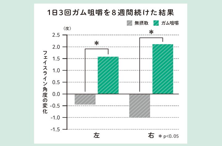 ガム咀嚼を8週間続けた結果