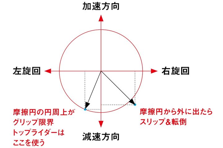 【タイヤと路面の接点を感じる”感じるグリップ”】プロフェッサー辻井が解き明かす！