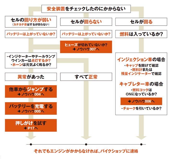 ［エンジンがかからない！］かからなければ順を追って調べていこう