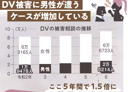 「DV被害者＝女性」というイメージ、ちょっと待って。