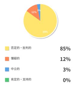 肯定的・支持的なコメントは、ほぼ見当たりませんでした。