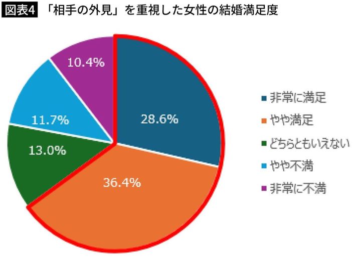 【図表4】「相手の外見」を重視した女性の結婚満足度