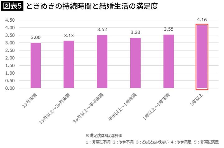 【図表5】ときめきの持続時間と結婚生活の満足度