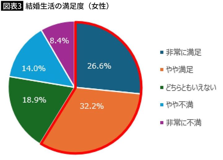 【図表3】結婚生活の満足度（女性）