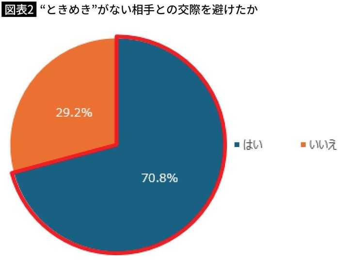 【図表2】“ときめき”がない相手との交際を避けたか