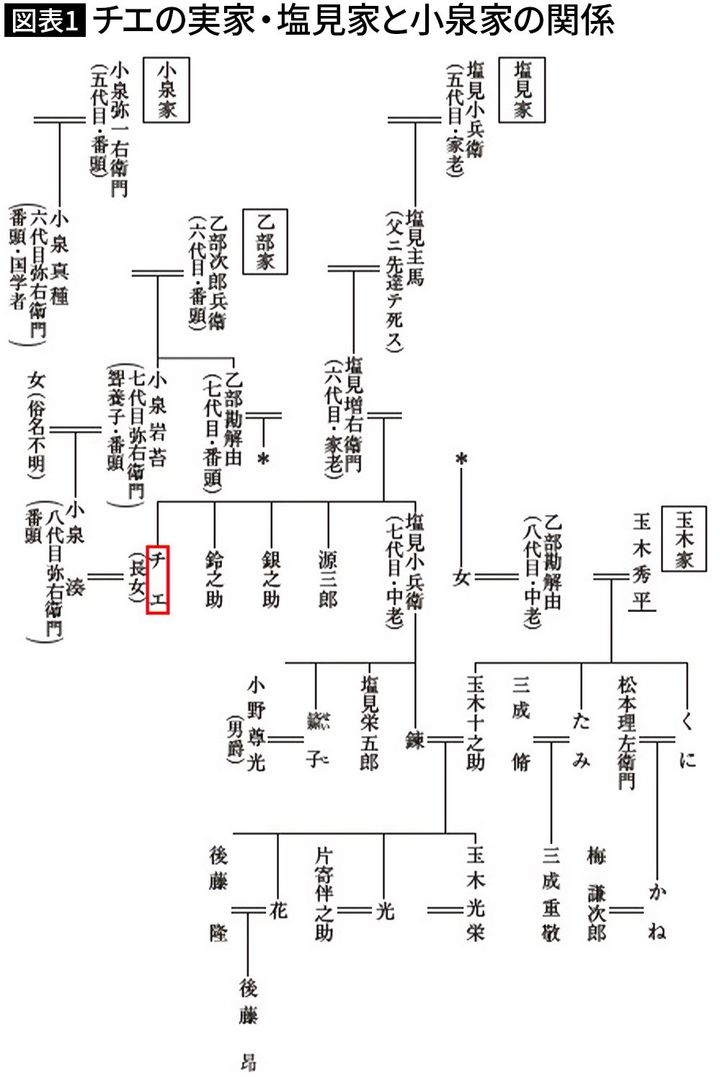 【図表1】チエの実家・塩見家と小泉家の関係