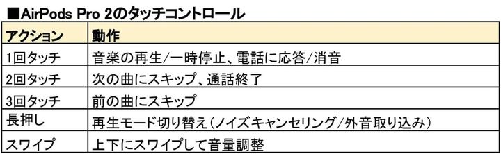 AirPodsタッチコントロール