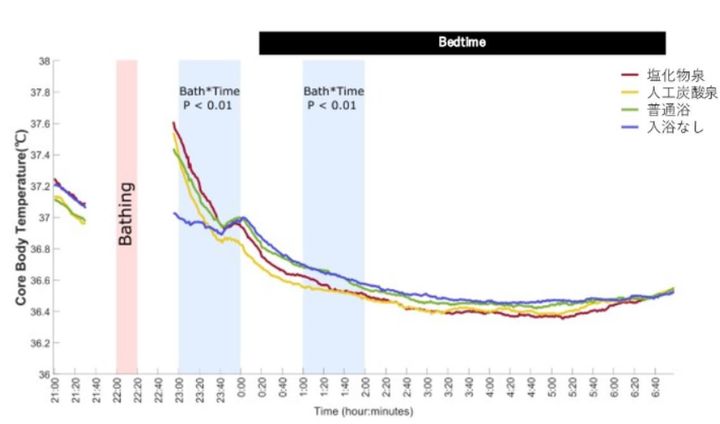 入浴後の深部体温の変化