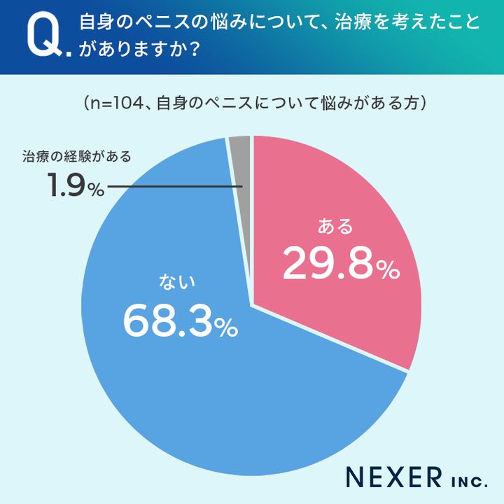 「アソコに自信がついた！」人気ユーチューバーも体験した、男性の包茎・増大手術の実態と最新治療