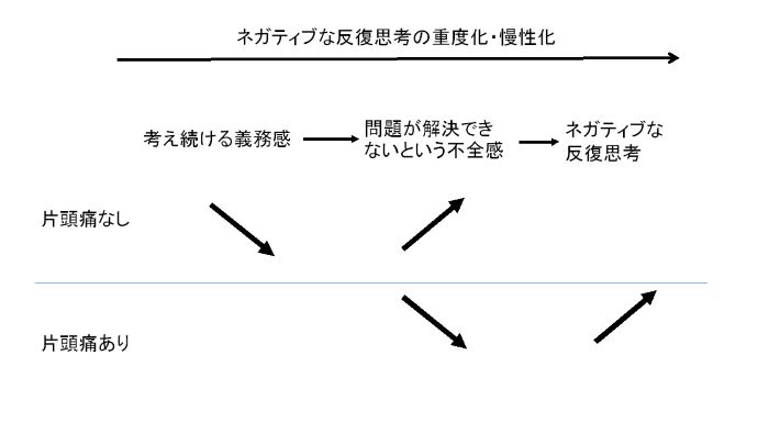 反復思考のプロセスと頭痛パターンの関係性