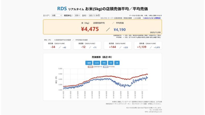 2025年11月9日 お米5kgの店頭売価平均／平均売価 ※2025/11/10 12時時点（画像出典：株式会社マーチャンダイジング・オン RDS-POSスーパー全国）