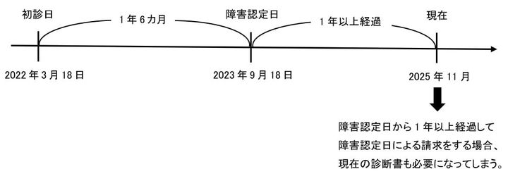 大西百絵（仮名）さんの初診日、障害認定日