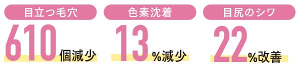 目立つ毛穴→610個減少／色素沈着→13％減少／目尻のシワ→22％改善