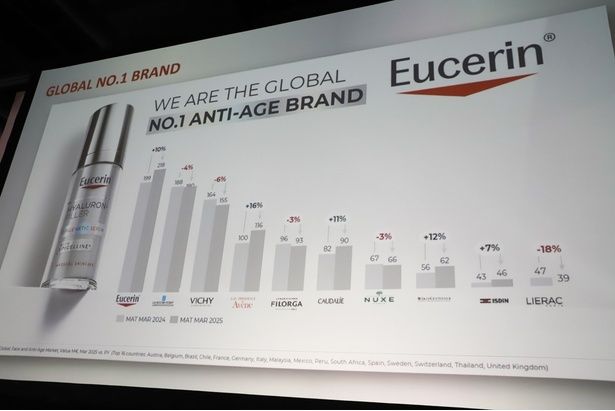 アンチエイジング分野において世界ナンバーワンブランドの地位を確立したユーセリン