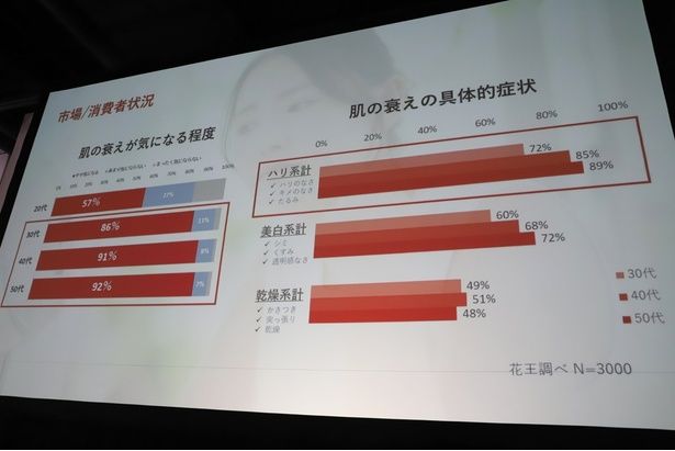 肌悩みに関する調査結果。特に30代以上で「ハリのなさ」に悩む女性が多い傾向にあるという