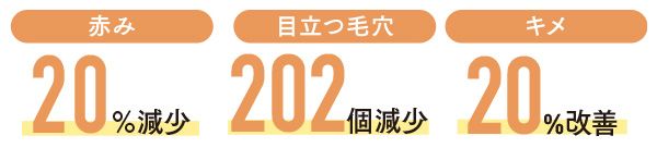 赤み→20％減少／目立つ毛穴→202個減少／キメ→20％改善