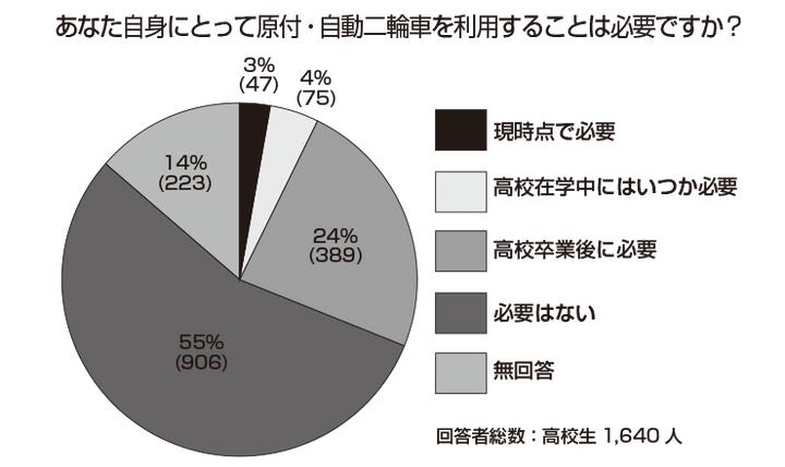 高校生に聞く「 バイクってどう？」｜Thinking Time ②