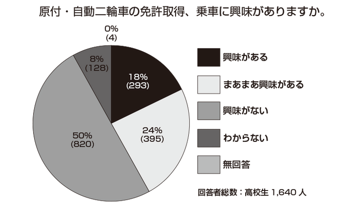 高校生に聞く「 バイクってどう？」｜Thinking Time ②