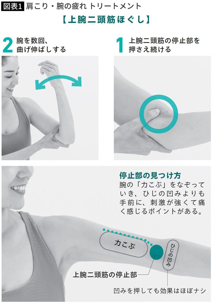 【図表】肩こり・腕の疲れ トリートメント