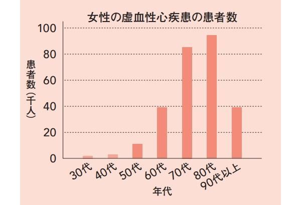 突然死の危険性も！更年期以降の女性ほど気を付けたい心臓の病気