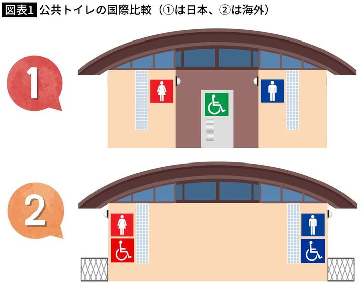 【図表】公共トイレの国際比較（①は日本、②は海外）