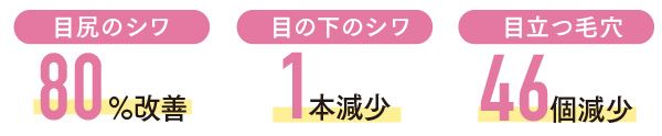 目尻のシワ→80%改善／目の下のシワ→1本減少／目立つ毛穴→46個減少