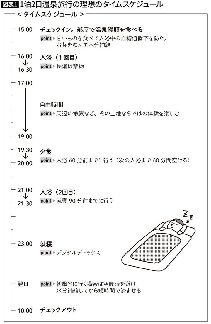 【図表1】1泊2日温泉旅行の理想のタイムスケジュール
