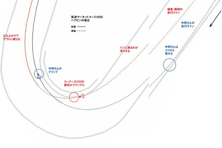このコーナーに限らず、アウト・イン・アウトは単独のタイトコーナーを攻略するときの基本。立ち上がりで無理なくスロットルを開けていけるよう“逆算”して、しっかりアウト側から進入していきたい