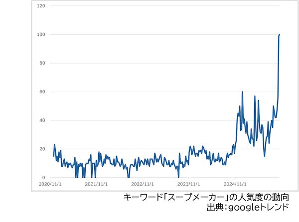本格スープを手軽に楽しめる「マルチスープポット」新発売。6つの調理モードを搭載！