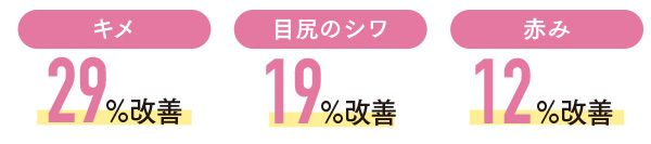 キメ→29％改善／目尻のシワ→19％改善／赤み→12％改善